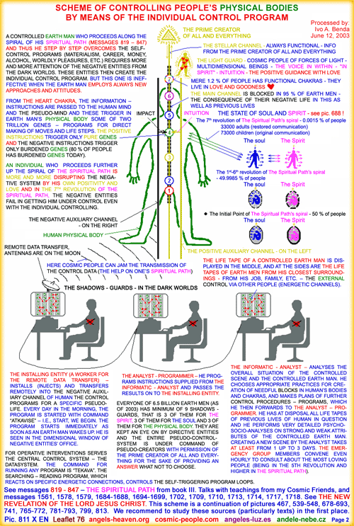 Scheme of controlling people's physical bodies by means of the individual control program